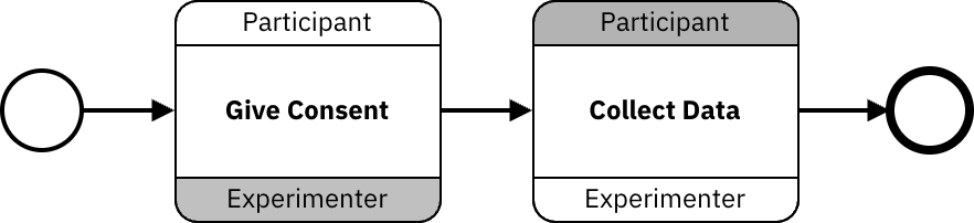 BPMN2 choreography elements not only include tasks but also interactions between multiple participants.